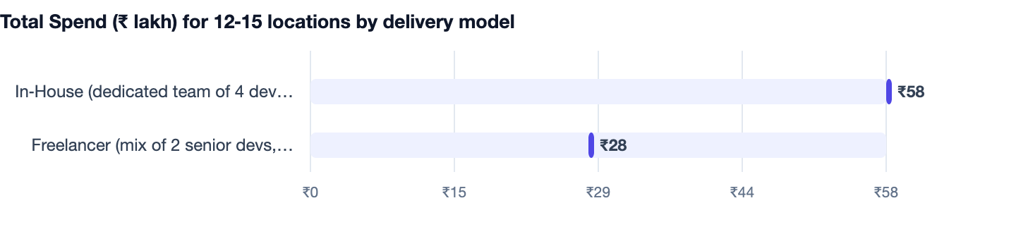 Total Spend (₹ lakh) for 12‑15 locations by delivery model — Salon and Spa Booking Software Cost in India 2026 Guide. In‑House (dedicated team of 4 devs, 1 QA, 1 PM) ₹58; Freelancer (mix of 2 senior devs, 1 UI/UX, 1 tester) ₹28