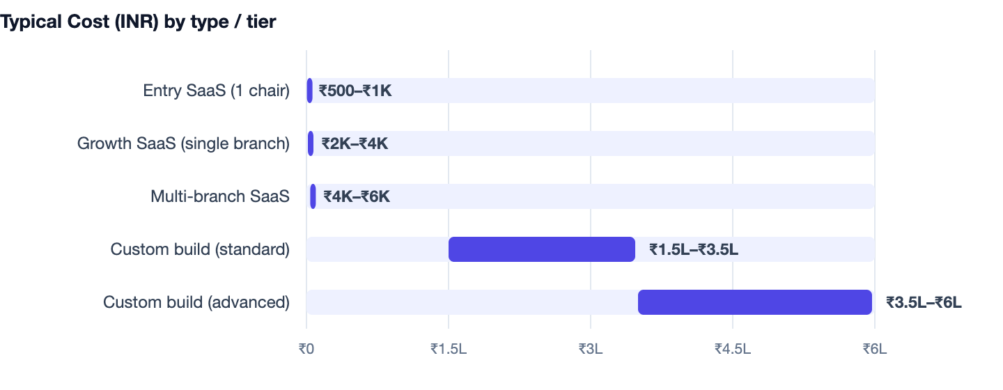 Typical Cost (INR) by type / tier — Salon and Spa Booking Software Cost in India 2026 Guide. Entry SaaS (1 chair) ₹500–₹1K; Growth SaaS (single branch) ₹2K–₹4K; Multi-branch SaaS ₹4K–₹6K; Custom build (standard) ₹1.5L–₹3.5L; Custom build (a