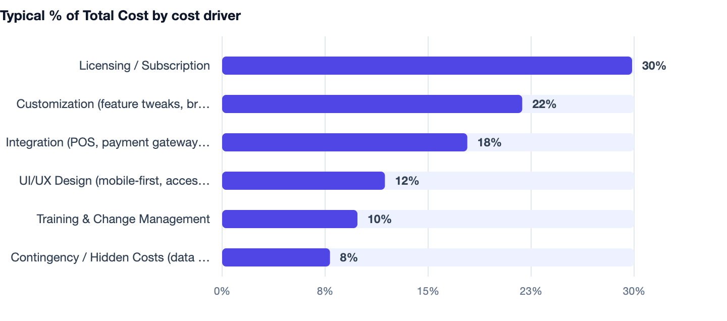 Typical % of Total Cost by cost driver — Salon and Spa Booking Software Cost in India 2026 Guide. Licensing / Subscription 30%; Customization (feature tweaks, branding) 22%; Integration (POS, payment gateways, CRM) 18%; UI/UX Design (mobile