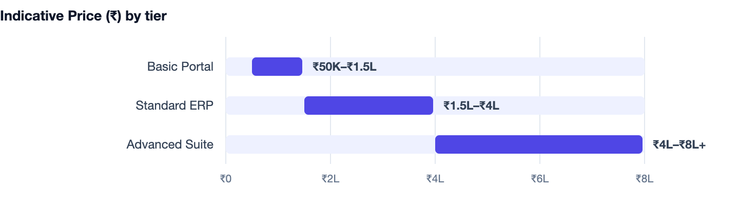 Indicative Price (₹) by tier — School Management Software Development in India. Basic Portal ₹50K–₹1.5L; Standard ERP ₹1.5L–₹4L; Advanced Suite ₹4L–₹8L+