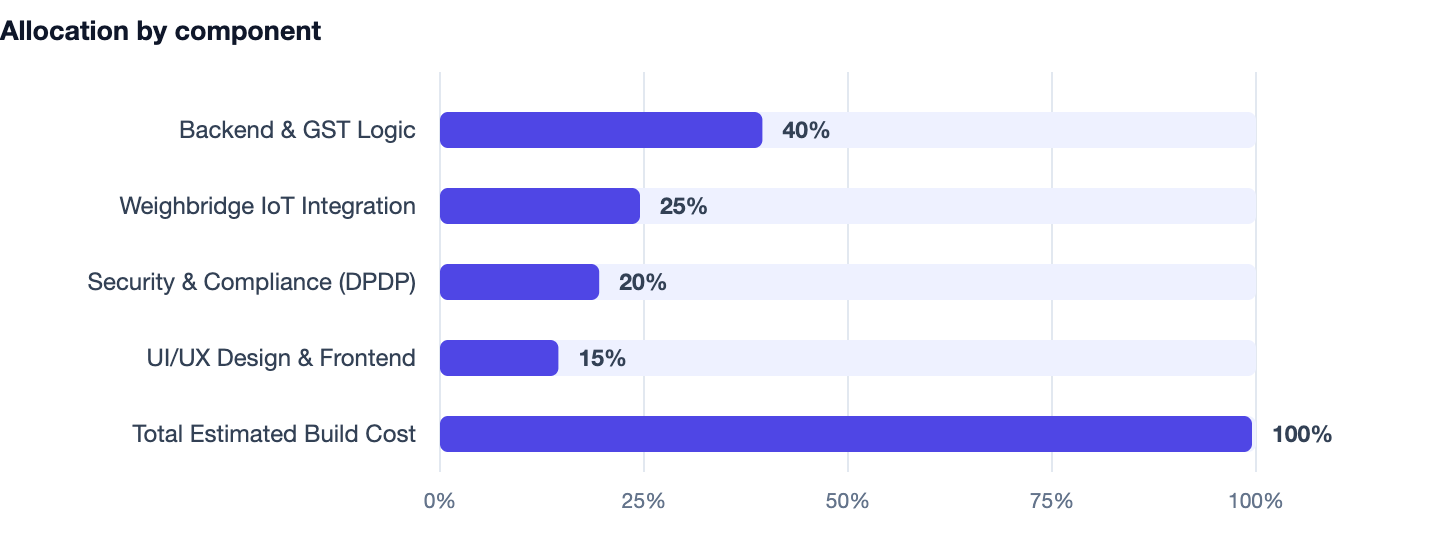 Allocation by component — Scrap Dealer Billing Software in India 2026. Backend & GST Logic 40%; Weighbridge IoT Integration 25%; Security & Compliance (DPDP) 20%; UI/UX Design & Frontend 15%; Total Estimated Build Cost 100%