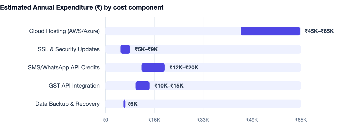 Estimated Annual Expenditure (₹) by cost component — Scrap Dealer Billing Software in India 2026. Cloud Hosting (AWS/Azure) ₹45K–₹65K; SSL & Security Updates ₹5K–₹9K; SMS/WhatsApp API Credits ₹12K–₹20K; GST API Integration ₹10K–₹15K; Data B