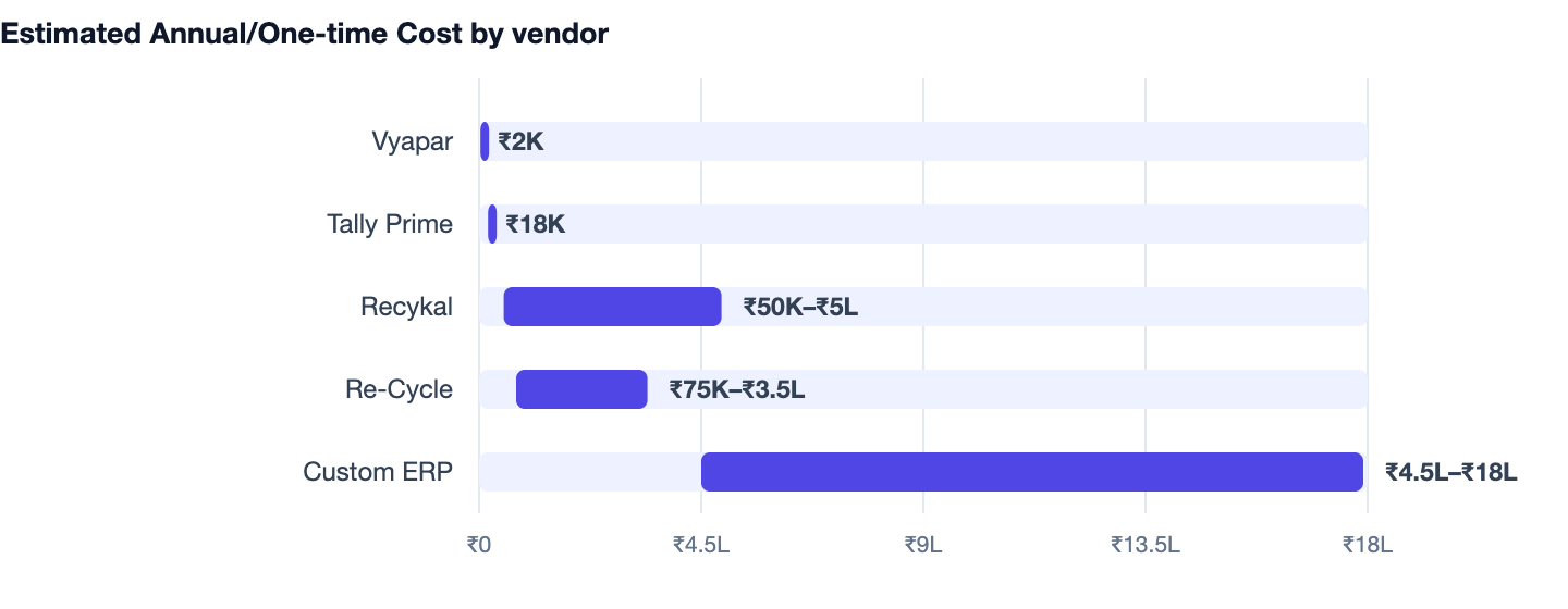 Estimated Annual/One-time Cost by vendor — Scrap Dealer Billing Software in India 2026. Vyapar ₹2K; Tally Prime ₹18K; Recykal ₹50K–₹5L; Re-Cycle ₹75K–₹3.5L; Custom ERP ₹4.5L–₹18L