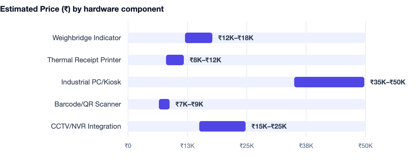 Estimated Price (₹) by hardware component — Scrap Dealer Billing Software in India 2026. Weighbridge Indicator ₹12K–₹18K; Thermal Receipt Printer ₹8K–₹12K; Industrial PC/Kiosk ₹35K–₹50K; Barcode/QR Scanner ₹7K–₹9K; CCTV/NVR Integration ₹15K