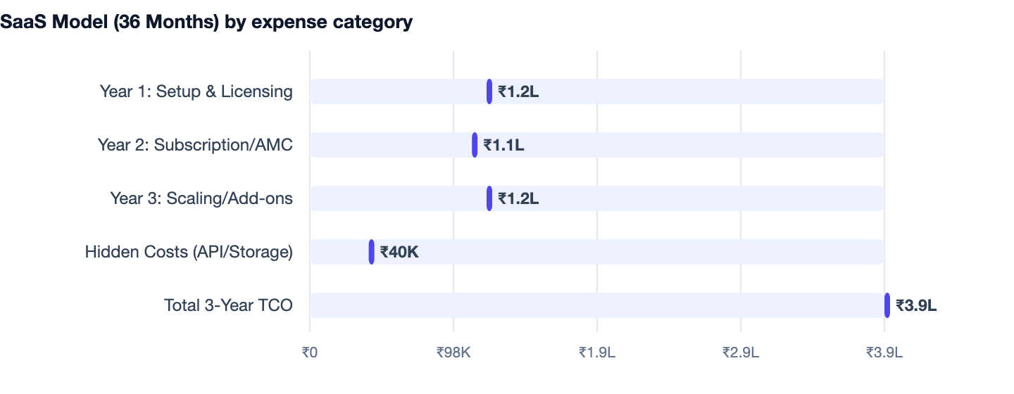 SaaS Model (36 Months) by expense category — Scrap Dealer Billing Software in India 2026. Year 1: Setup & Licensing ₹1.2L; Year 2: Subscription/AMC ₹1.1L; Year 3: Scaling/Add-ons ₹1.2L; Hidden Costs (API/Storage) ₹40K; Total 3-Year TCO ₹3.9