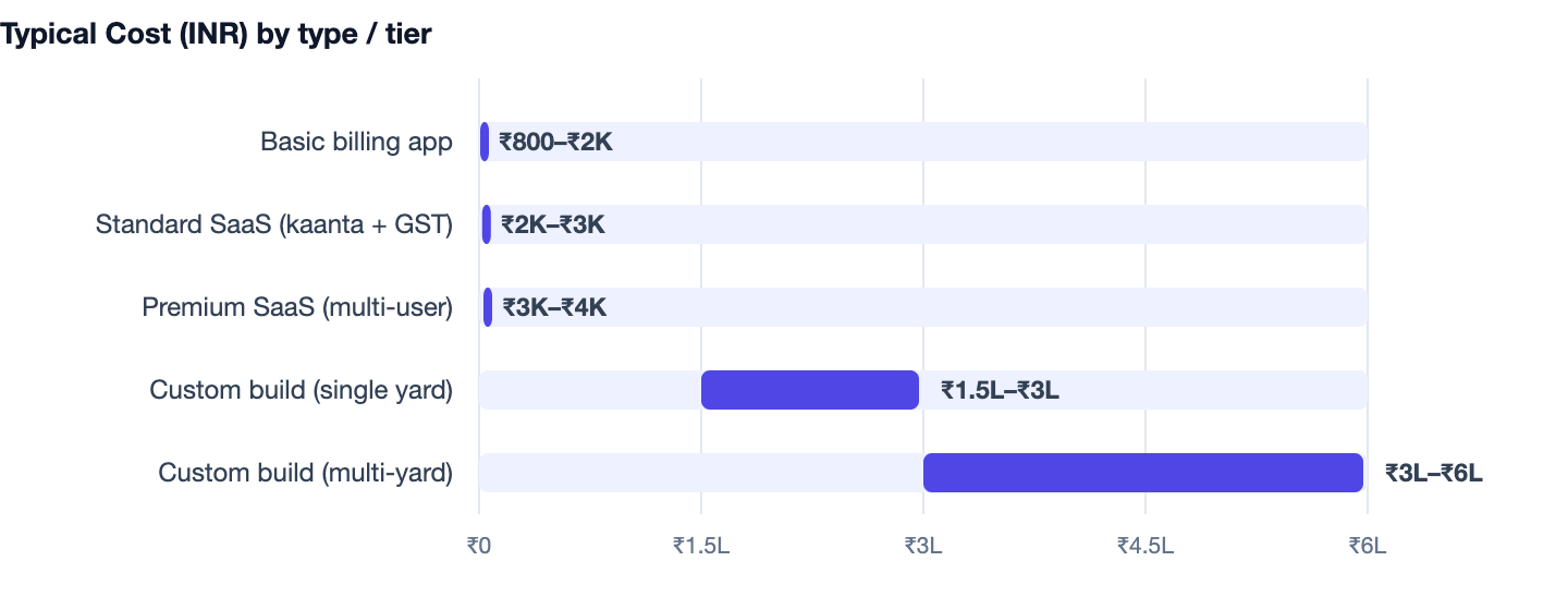 Typical Cost (INR) by type / tier — Scrap Dealer Billing Software in India 2026. Basic billing app ₹800–₹2K; Standard SaaS (kaanta + GST) ₹2K–₹3K; Premium SaaS (multi-user) ₹3K–₹4K; Custom build (single yard) ₹1.5L–₹3L; Custom build (multi-