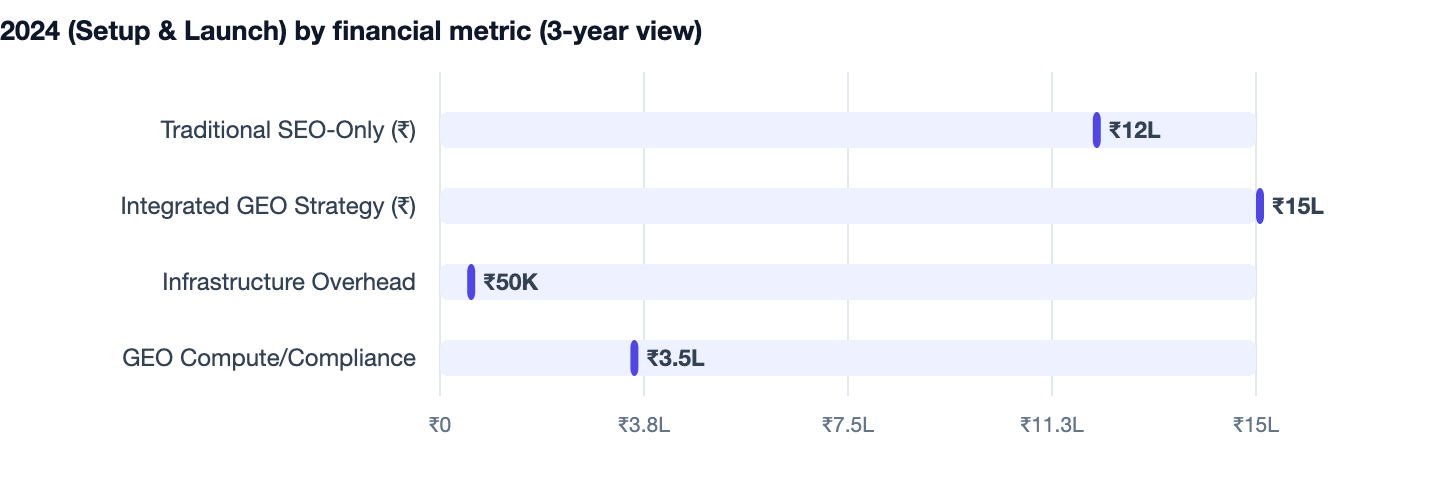 2024 (Setup & Launch) by financial metric (3-year view) — SEO vs GEO. Traditional SEO-Only (₹) ₹12L; Integrated GEO Strategy (₹) ₹15L; Infrastructure Overhead ₹50K; GEO Compute/Compliance ₹3.5L