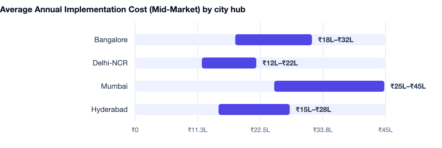 Average Annual Implementation Cost (Mid-Market) by city hub — SEO vs GEO. Bangalore ₹18L–₹32L; Delhi-NCR ₹12L–₹22L; Mumbai ₹25L–₹45L; Hyderabad ₹15L–₹28L