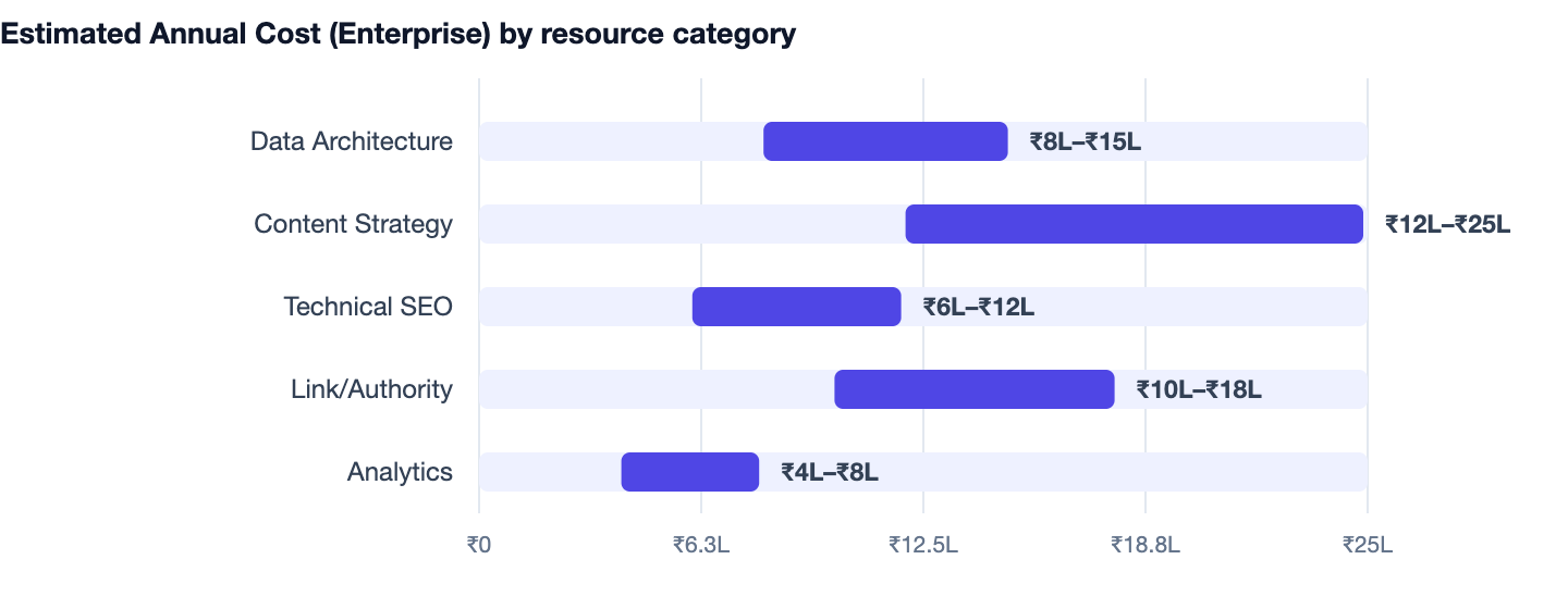 Estimated Annual Cost (Enterprise) by resource category — SEO vs GEO. Data Architecture ₹8L–₹15L; Content Strategy ₹12L–₹25L; Technical SEO ₹6L–₹12L; Link/Authority ₹10L–₹18L; Analytics ₹4L–₹8L