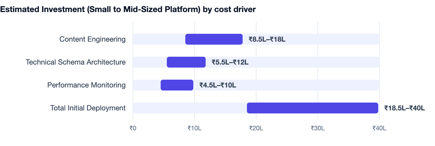Estimated Investment (Small to Mid-Sized Platform) by cost driver — SEO vs GEO. Content Engineering ₹8.5L–₹18L; Technical Schema Architecture ₹5.5L–₹12L; Performance Monitoring ₹4.5L–₹10L; Total Initial Deployment ₹18.5L–₹40L