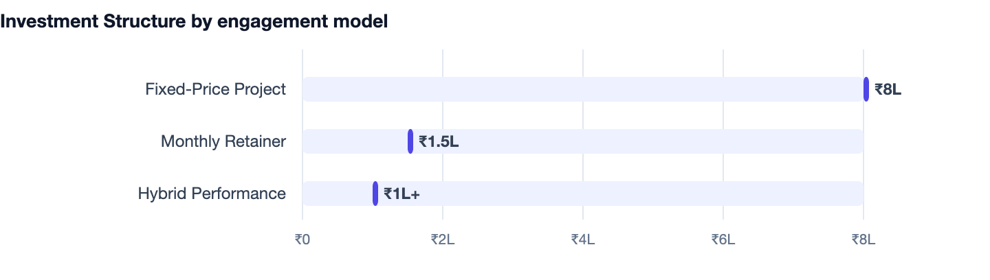 Investment Structure by engagement model — SEO vs GEO. Fixed-Price Project ₹8L; Monthly Retainer ₹1.5L; Hybrid Performance ₹1L+