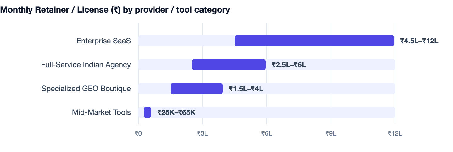 Monthly Retainer / License (₹) by provider / tool category — SEO vs GEO. Enterprise SaaS ₹4.5L–₹12L; Full-Service Indian Agency ₹2.5L–₹6L; Specialized GEO Boutique ₹1.5L–₹4L; Mid-Market Tools ₹25K–₹65K