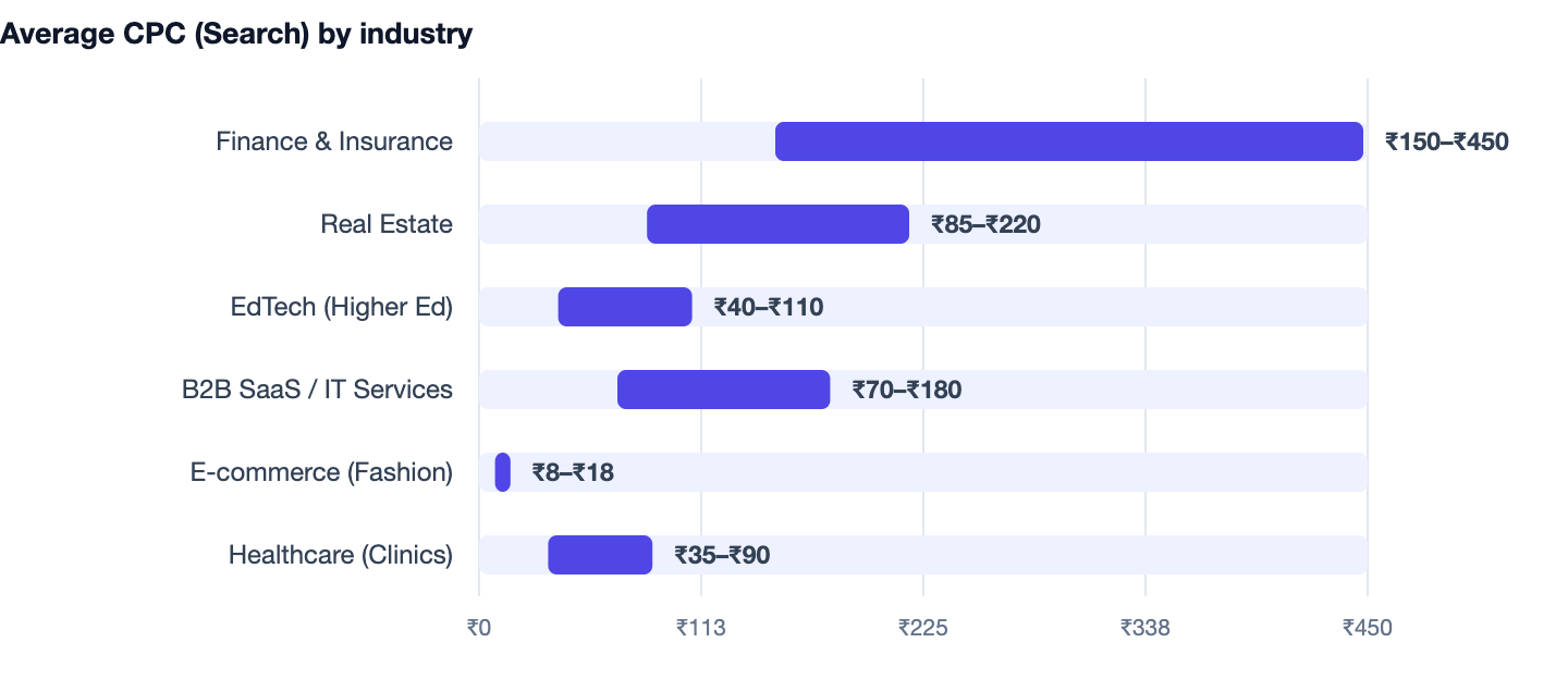 Average CPC (Search) by industry — SEO vs Paid Ads. Finance & Insurance ₹150–₹450; Real Estate ₹85–₹220; EdTech (Higher Ed) ₹40–₹110; B2B SaaS / IT Services ₹70–₹180; E-commerce (Fashion) ₹8–₹18; Healthcare (Clinics) ₹35–₹90