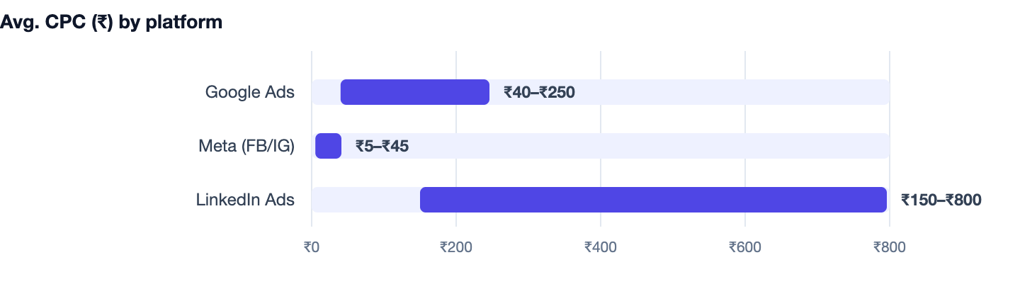 Avg. CPC (₹) by platform — SEO vs Paid Ads. Google Ads ₹40–₹250; Meta (FB/IG) ₹5–₹45; LinkedIn Ads ₹150–₹800
