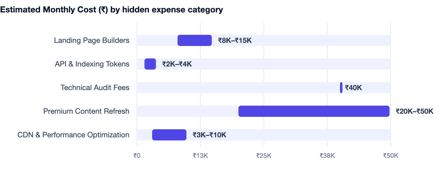 Estimated Monthly Cost (₹) by hidden expense category — SEO vs Paid Ads. Landing Page Builders ₹8K–₹15K; API & Indexing Tokens ₹2K–₹4K; Technical Audit Fees ₹40K; Premium Content Refresh ₹20K–₹50K; CDN & Performance Optimization ₹3K–₹10K