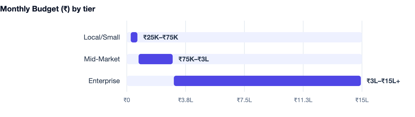 Monthly Budget (₹) by tier — SEO vs Paid Ads. Local/Small ₹25K–₹75K; Mid-Market ₹75K–₹3L; Enterprise ₹3L–₹15L+