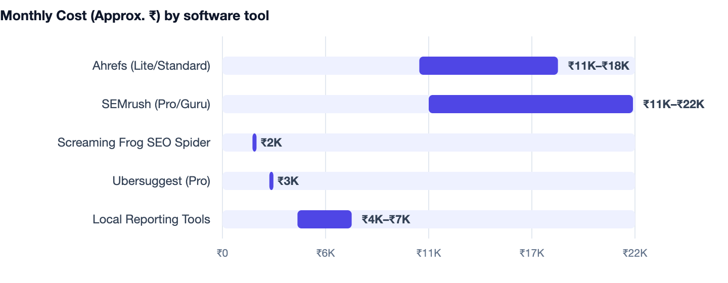 Monthly Cost (Approx. ₹) by software tool — SEO vs Paid Ads. Ahrefs (Lite/Standard) ₹11K–₹18K; SEMrush (Pro/Guru) ₹11K–₹22K; Screaming Frog SEO Spider ₹2K; Ubersuggest (Pro) ₹3K; Local Reporting Tools ₹4K–₹7K