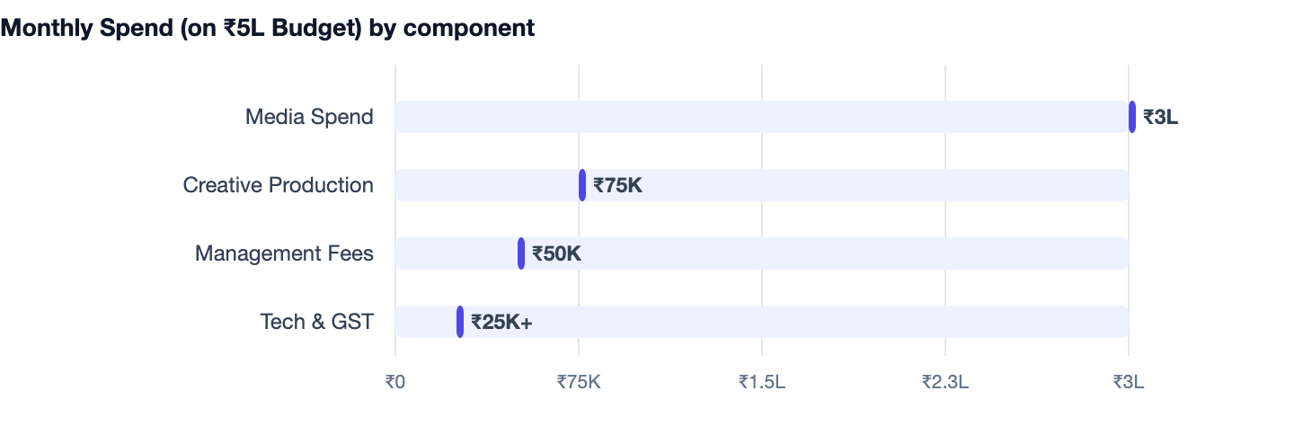 Monthly Spend (on ₹5L Budget) by component — SEO vs Paid Ads. Media Spend ₹3L; Creative Production ₹75K; Management Fees ₹50K; Tech & GST ₹25K+