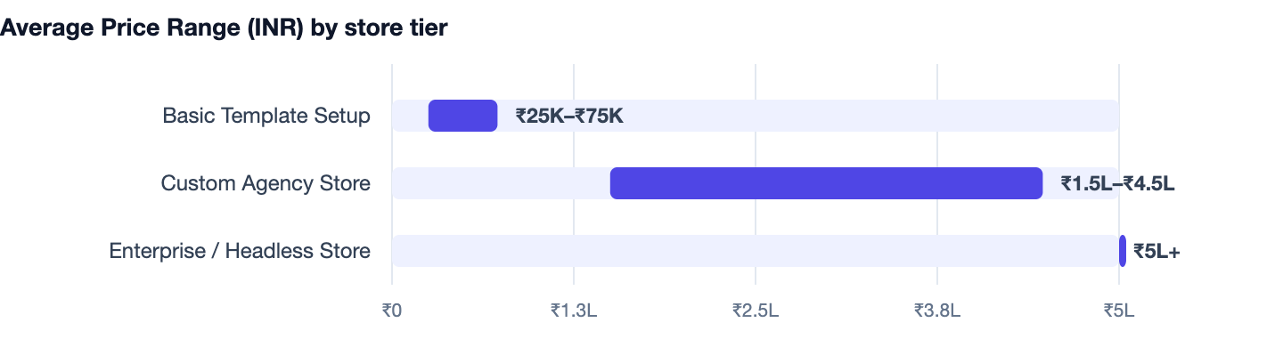 Average Price Range (INR) by store tier — Shopify Store Setup Cost in India. Basic Template Setup ₹25K–₹75K; Custom Agency Store ₹1.5L–₹4.5L; Enterprise / Headless Store ₹5L+