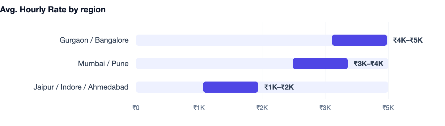 Avg. Hourly Rate by region — Shopify Store Setup Cost in India. Gurgaon / Bangalore ₹4K–₹5K; Mumbai / Pune ₹3K–₹4K; Jaipur / Indore / Ahmedabad ₹1K–₹2K