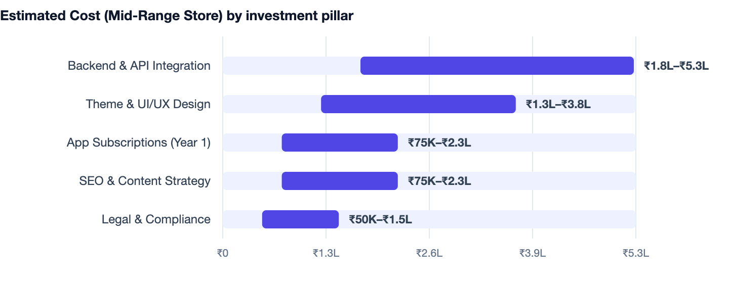 Estimated Cost (Mid-Range Store) by investment pillar — Shopify Store Setup Cost in India. Backend & API Integration ₹1.8L–₹5.3L; Theme & UI/UX Design ₹1.3L–₹3.8L; App Subscriptions (Year 1) ₹75K–₹2.3L; SEO & Content Strategy ₹75K–₹2.3L; Le
