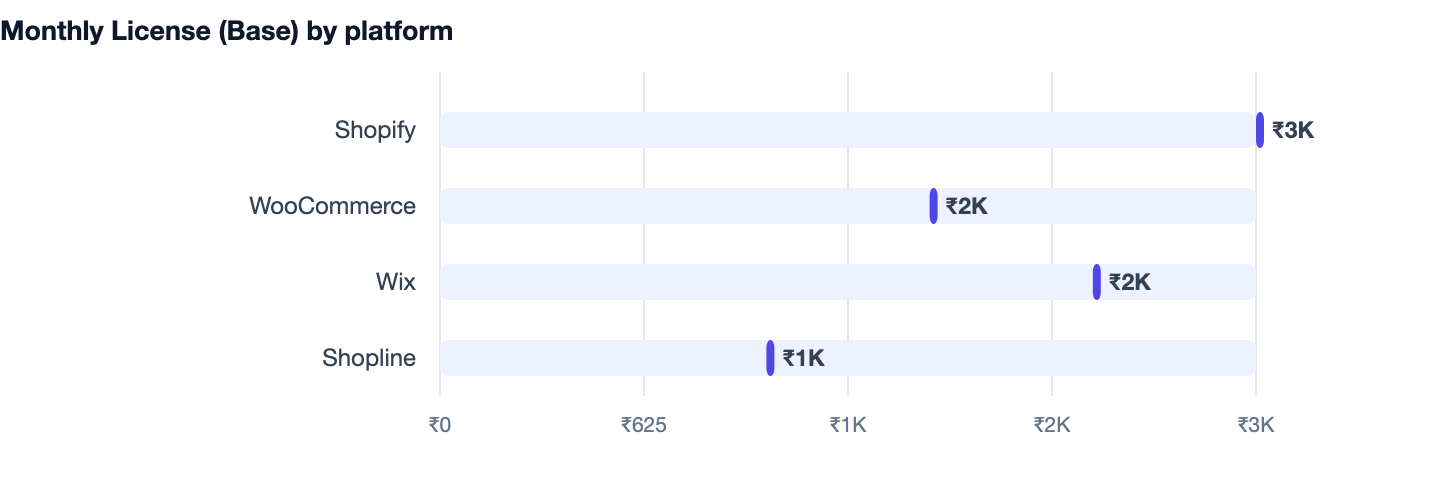 Monthly License (Base) by platform — Shopify Store Setup Cost in India. Shopify ₹3K; WooCommerce ₹2K; Wix ₹2K; Shopline ₹1K