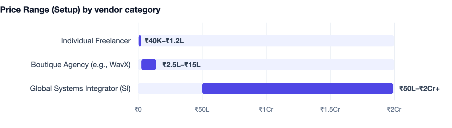 Price Range (Setup) by vendor category — Shopify Store Setup Cost in India. Individual Freelancer ₹40K–₹1.2L; Boutique Agency (e.g., WavX) ₹2.5L–₹15L; Global Systems Integrator (SI) ₹50L–₹2Cr+