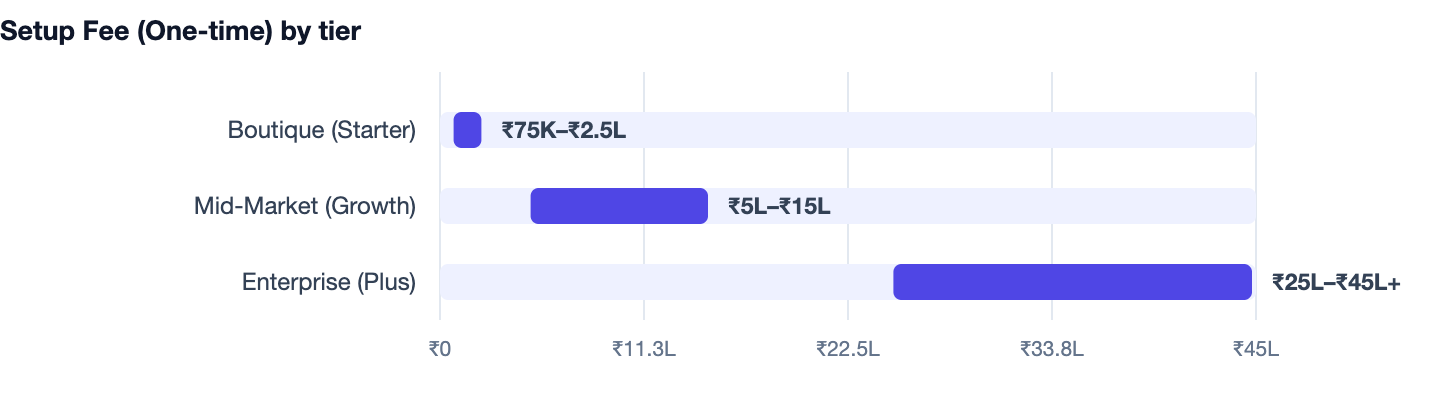Setup Fee (One-time) by tier — Shopify Store Setup Cost in India. Boutique (Starter) ₹75K–₹2.5L; Mid-Market (Growth) ₹5L–₹15L; Enterprise (Plus) ₹25L–₹45L+
