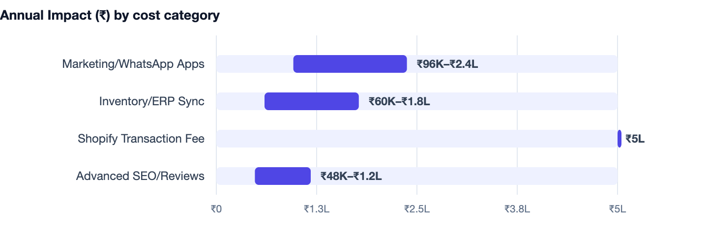 Annual Impact (₹) by cost category — Shopify vs Custom E-commerce Website. Marketing/WhatsApp Apps ₹96K–₹2.4L; Inventory/ERP Sync ₹60K–₹1.8L; Shopify Transaction Fee ₹5L; Advanced SEO/Reviews ₹48K–₹1.2L