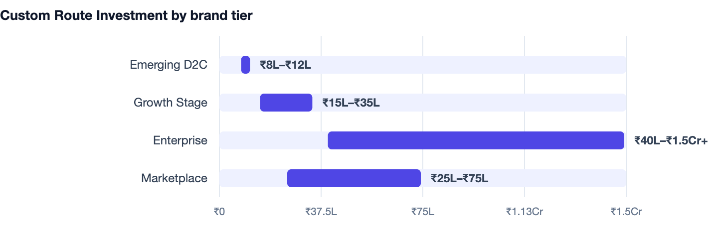 Custom Route Investment by brand tier — Shopify vs Custom E-commerce Website. Emerging D2C ₹8L–₹12L; Growth Stage ₹15L–₹35L; Enterprise ₹40L–₹1.5Cr+; Marketplace ₹25L–₹75L