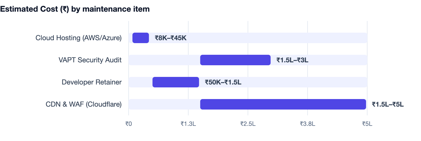 Estimated Cost (₹) by maintenance item — Shopify vs Custom E-commerce Website. Cloud Hosting (AWS/Azure) ₹8K–₹45K; VAPT Security Audit ₹1.5L–₹3L; Developer Retainer ₹50K–₹1.5L; CDN & WAF (Cloudflare) ₹1.5L–₹5L
