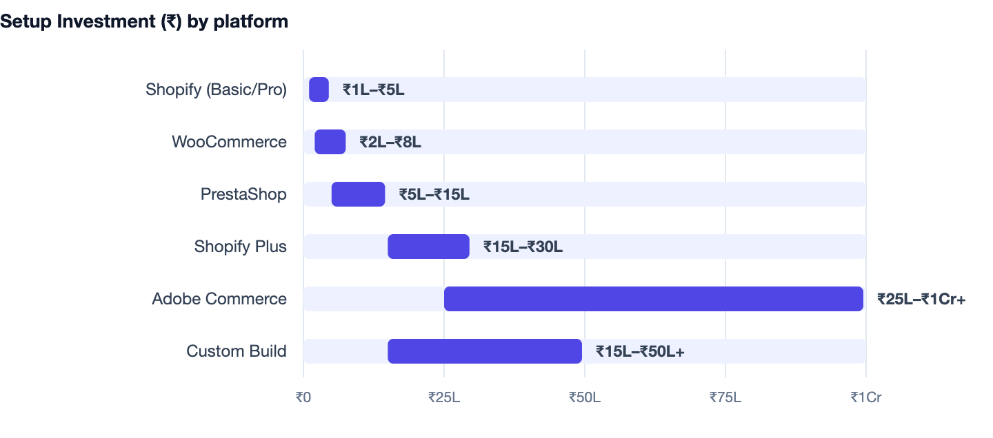 Setup Investment (₹) by platform — Shopify vs Custom E-commerce Website. Shopify (Basic/Pro) ₹1L–₹5L; WooCommerce ₹2L–₹8L; PrestaShop ₹5L–₹15L; Shopify Plus ₹15L–₹30L; Adobe Commerce ₹25L–₹1Cr+; Custom Build ₹15L–₹50L+