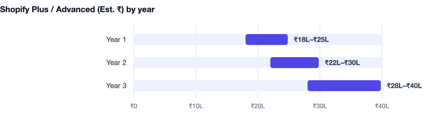 Shopify Plus / Advanced (Est. ₹) by year — Shopify vs Custom E-commerce Website. Year 1 ₹18L–₹25L; Year 2 ₹22L–₹30L; Year 3 ₹28L–₹40L