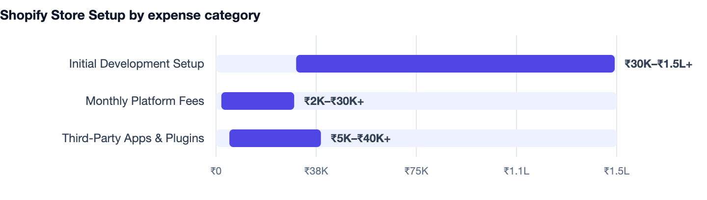 Shopify Store Setup by expense category — Shopify vs Custom E-commerce Website. Initial Development Setup ₹30K–₹1.5L+; Monthly Platform Fees ₹2K–₹30K+; Third-Party Apps & Plugins ₹5K–₹40K+