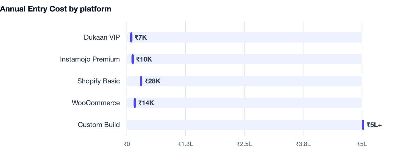 Annual Entry Cost by platform — Shopify vs WooCommerce India. Dukaan VIP ₹7K; Instamojo Premium ₹10K; Shopify Basic ₹28K; WooCommerce ₹14K; Custom Build ₹5L+
