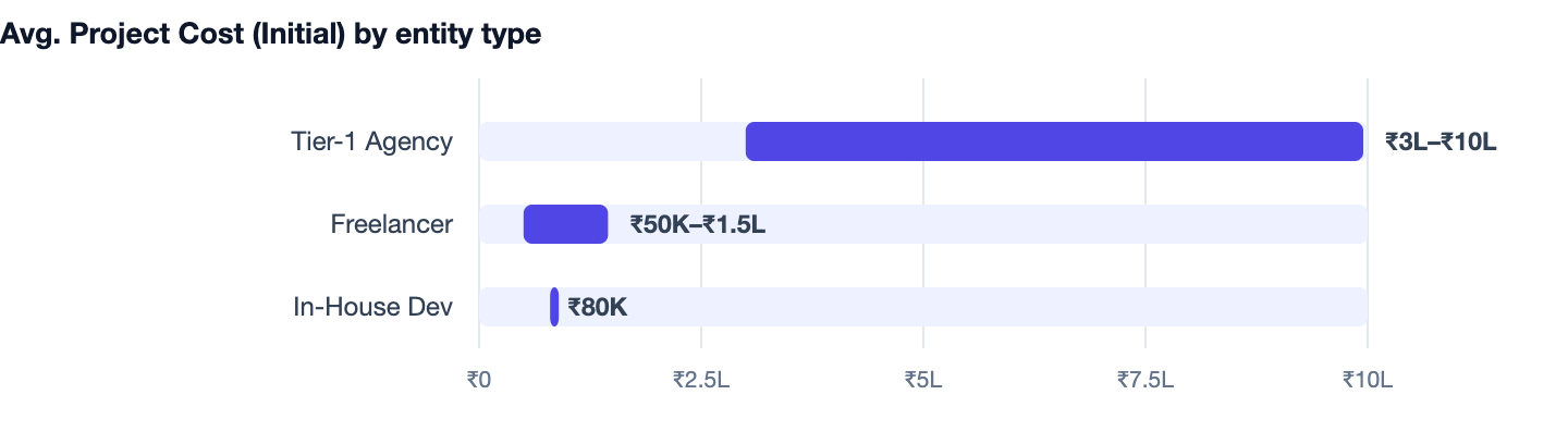 Avg. Project Cost (Initial) by entity type — Shopify vs WooCommerce India. Tier-1 Agency ₹3L–₹10L; Freelancer ₹50K–₹1.5L; In-House Dev ₹80K