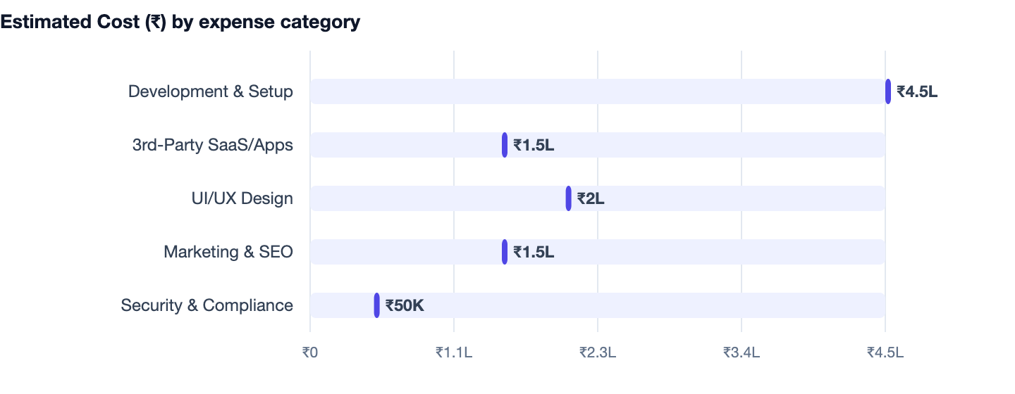 Estimated Cost (₹) by expense category — Shopify vs WooCommerce India. Development & Setup ₹4.5L; 3rd-Party SaaS/Apps ₹1.5L; UI/UX Design ₹2L; Marketing & SEO ₹1.5L; Security & Compliance ₹50K