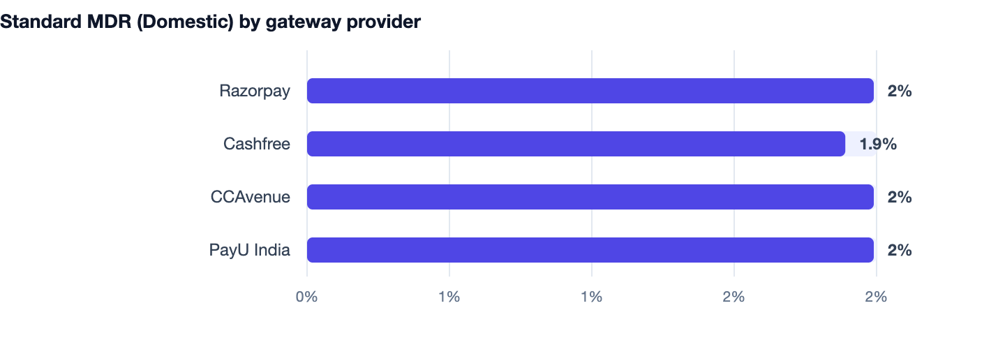 Standard MDR (Domestic) by gateway provider — Shopify vs WooCommerce India. Razorpay 2%; Cashfree 1.9%; CCAvenue 2%; PayU India 2%