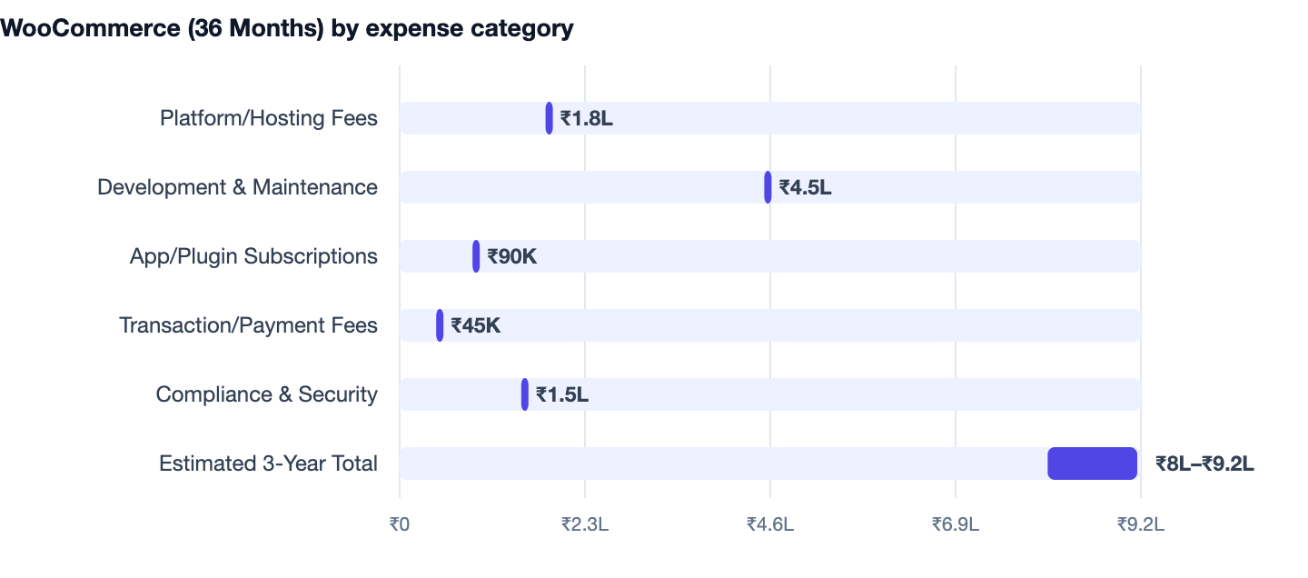 WooCommerce (36 Months) by expense category — Shopify vs WooCommerce India. Platform/Hosting Fees ₹1.8L; Development & Maintenance ₹4.5L; App/Plugin Subscriptions ₹90K; Transaction/Payment Fees ₹45K; Compliance & Security ₹1.5L; Estimated 3