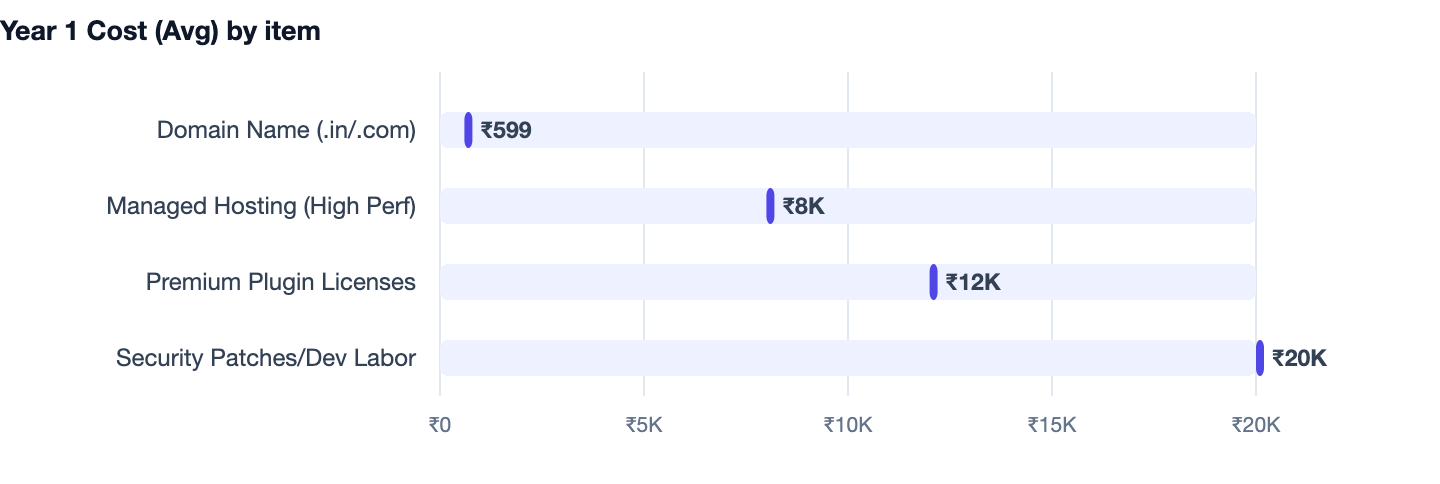 Year 1 Cost (Avg) by item — Shopify vs WooCommerce India. Domain Name (.in/.com) ₹599; Managed Hosting (High Perf) ₹8K; Premium Plugin Licenses ₹12K; Security Patches/Dev Labor ₹20K