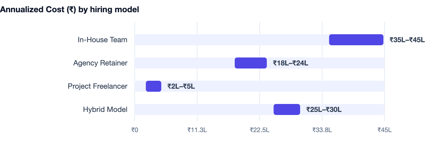 Annualized Cost (₹) by hiring model — Shopify vs WooCommerce vs Custom Website. In-House Team ₹35L–₹45L; Agency Retainer ₹18L–₹24L; Project Freelancer ₹2L–₹5L; Hybrid Model ₹25L–₹30L