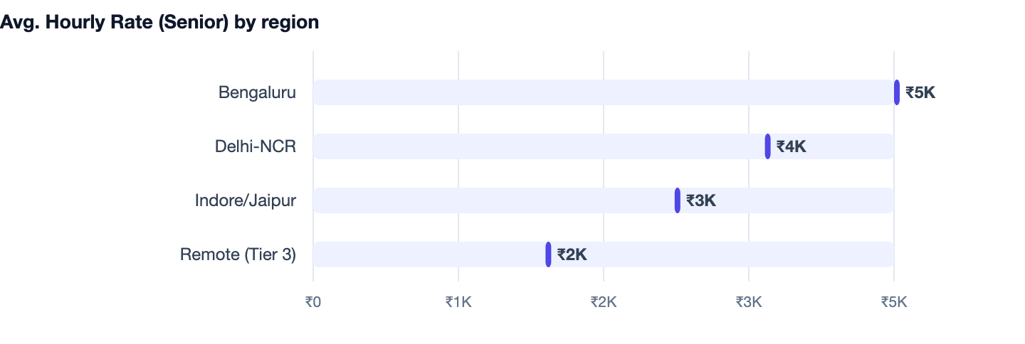 Avg. Hourly Rate (Senior) by region — Shopify vs WooCommerce vs Custom Website. Bengaluru ₹5K; Delhi-NCR ₹4K; Indore/Jaipur ₹3K; Remote (Tier 3) ₹2K