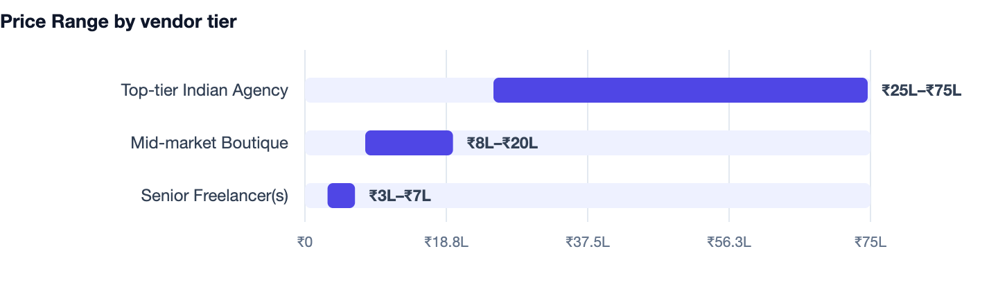 Price Range by vendor tier — Shopify vs WooCommerce vs Custom Website. Top-tier Indian Agency ₹25L–₹75L; Mid-market Boutique ₹8L–₹20L; Senior Freelancer(s) ₹3L–₹7L