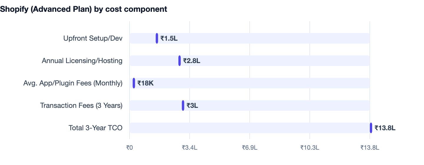 Shopify (Advanced Plan) by cost component — Shopify vs WooCommerce vs Custom Website. Upfront Setup/Dev ₹1.5L; Annual Licensing/Hosting ₹2.8L; Avg. App/Plugin Fees (Monthly) ₹18K; Transaction Fees (3 Years) ₹3L; Total 3-Year TCO ₹13.8L