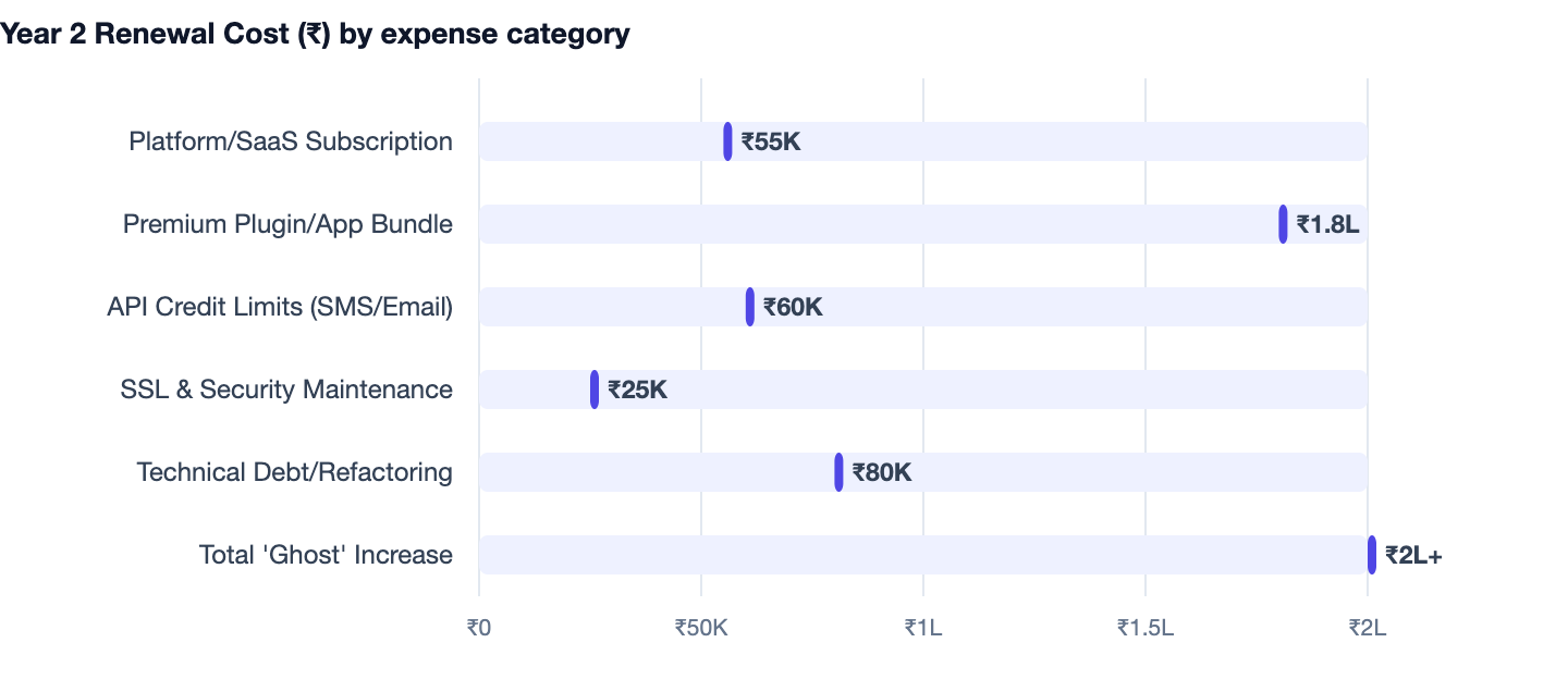Year 2 Renewal Cost (₹) by expense category — Shopify vs WooCommerce vs Custom Website. Platform/SaaS Subscription ₹55K; Premium Plugin/App Bundle ₹1.8L; API Credit Limits (SMS/Email) ₹60K; SSL & Security Maintenance ₹25K; Technical Debt/Re