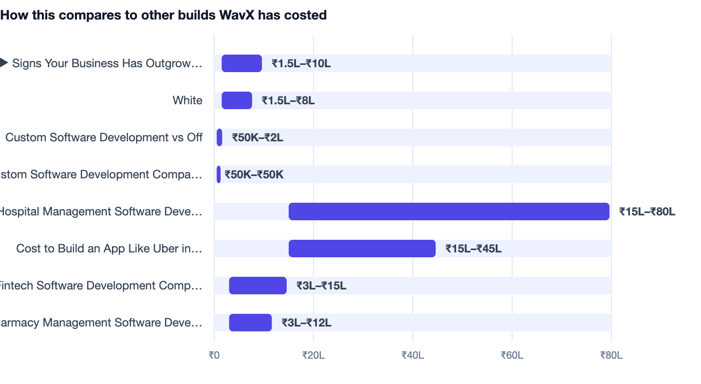 How this compares to other builds WavX has costed — Signs Your Business Has Outgrown Off-the-Shelf Software 2026. ▶ Signs Your Business Has Outgrown Off ₹1.5L–₹10L; White ₹1.5L–₹8L; Custom Software Development vs Off ₹50K–₹2L; Custom Softwa