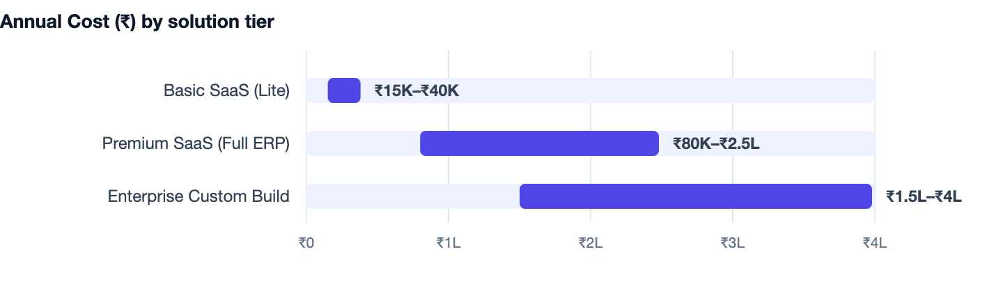 Annual Cost (₹) by solution tier — Society Management Software in India. Basic SaaS (Lite) ₹15K–₹40K; Premium SaaS (Full ERP) ₹80K–₹2.5L; Enterprise Custom Build ₹1.5L–₹4L