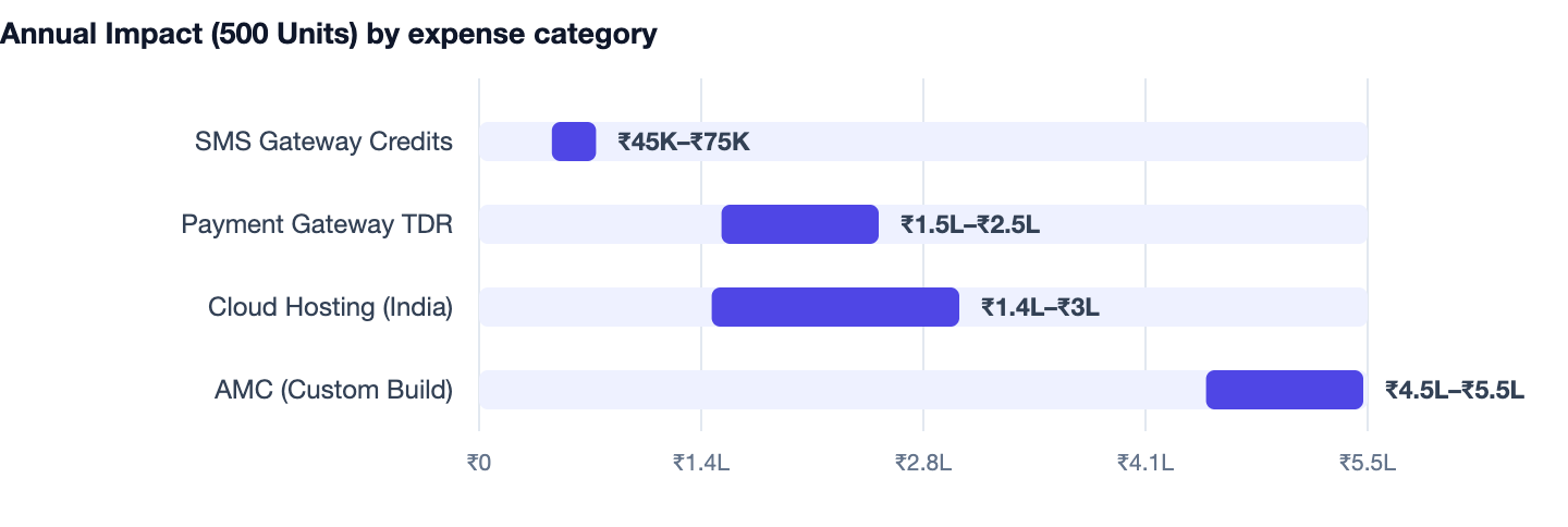 Annual Impact (500 Units) by expense category — Society Management Software in India. SMS Gateway Credits ₹45K–₹75K; Payment Gateway TDR ₹1.5L–₹2.5L; Cloud Hosting (India) ₹1.4L–₹3L; AMC (Custom Build) ₹4.5L–₹5.5L
