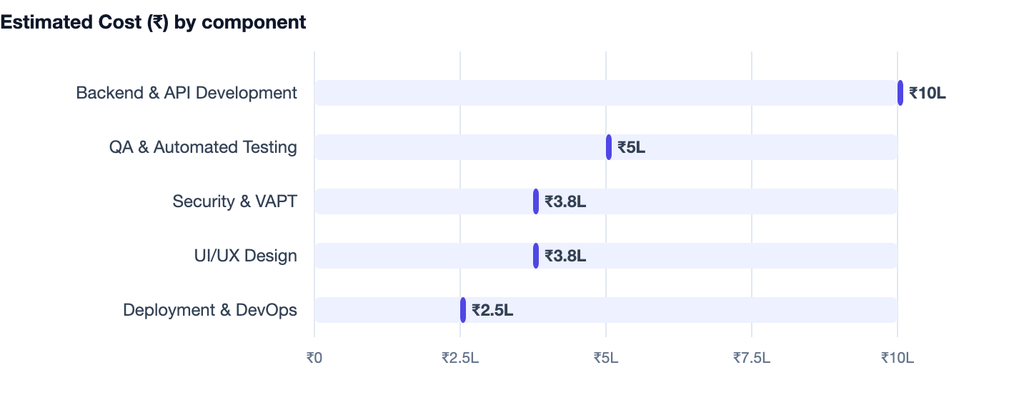 Estimated Cost (₹) by component — Society Management Software in India. Backend & API Development ₹10L; QA & Automated Testing ₹5L; Security & VAPT ₹3.8L; UI/UX Design ₹3.8L; Deployment & DevOps ₹2.5L