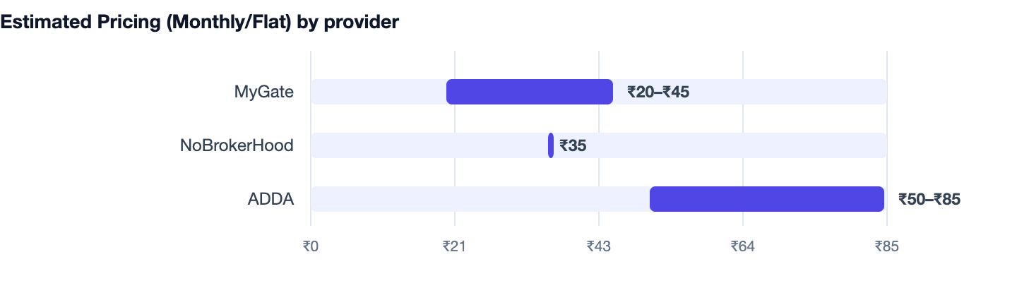 Estimated Pricing (Monthly/Flat) by provider — Society Management Software in India. MyGate ₹20–₹45; NoBrokerHood ₹35; ADDA ₹50–₹85